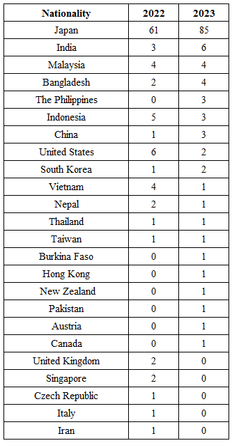 Table 1: Distribution of the nationalities of project representatives for fiscal 2022-2023