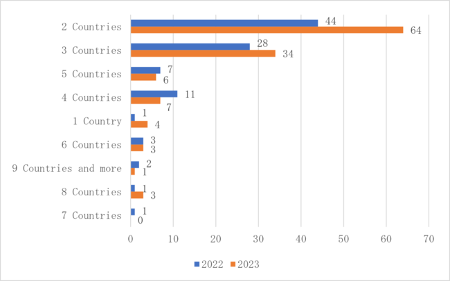 Fig. 2: Number of targeted countries/regions that were stated in application forms in 2022-2023