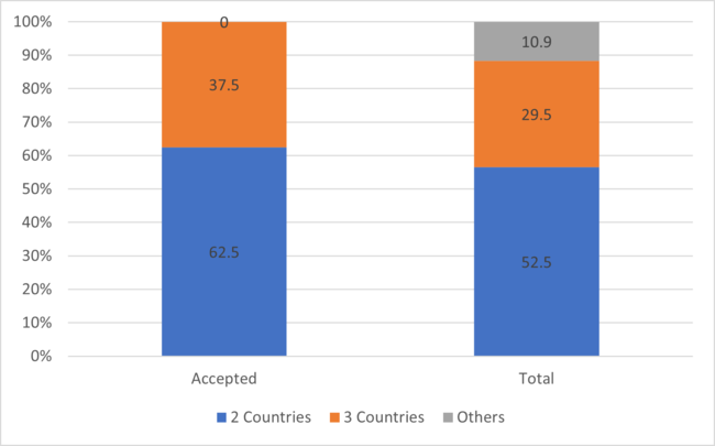 Fig. 3: Numbers of targeted countries/regions that were stated in the applications: Ratios to the number of selected projects and the total number of applications (%)