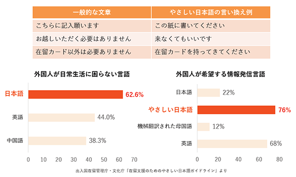 やさしい日本語の言い換え例と、外国の方からのニーズ