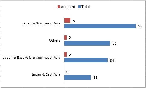 Fig. 2: Combination of targeted countries / regions that were stated in application forms (Excluding other than East Asia and Southeast Asia)