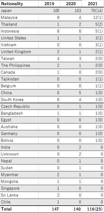 Table 1: Distribution of the nationalities of applicants for fiscal 2019, 2020 and 2021
