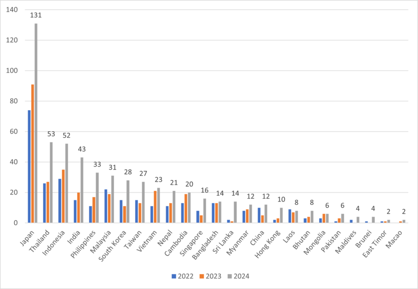 Fig. 1: Targeted countries/regions that were stated in application forms for 2019, 2020 and 2021 (Excluding countries/regions outside East and Southeast Asia)