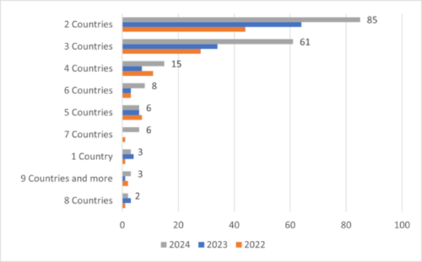 Fig. 2: Numbers of targeted countries/regions that were stated in application forms in 2019, 2020 and 2021 (Excluding countries/regions outside East and Southeast Asia)