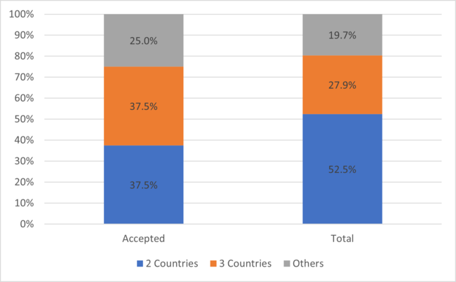 Fig. 1: Targeted countries/regions that were stated in application forms for 2019, 2020 and 2021 (Excluding countries/regions outside East and Southeast Asia)