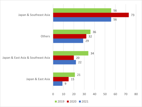 Fig. 3: Combinations of targeted countries/regions that were stated in application forms for 2019, 2020 and 2021 (Excluding countries/regions outside East and Southeast Asia)