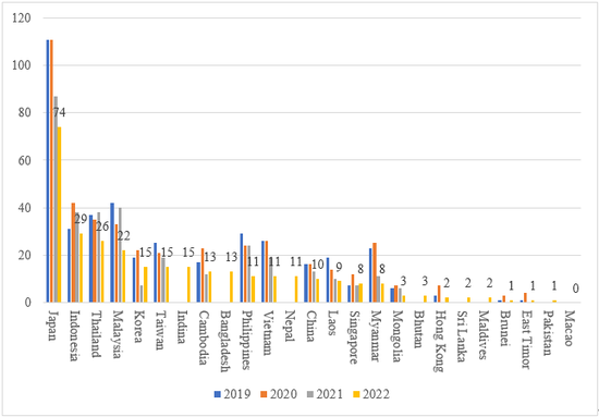 Fig. 1: Targeted countries/regions that were stated in application forms for fiscal 2019- 2022