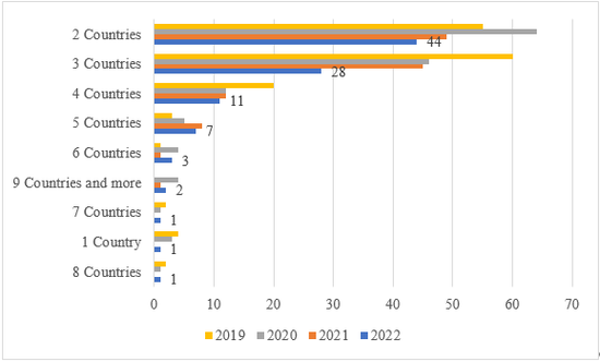 Fig. 2: Number of targeted countries/regions that were stated in application forms in 2019-2022