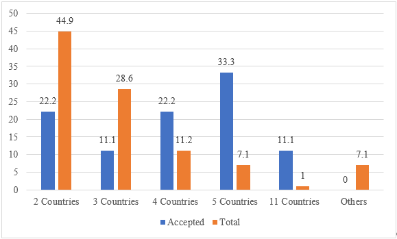 Fig. 3: Numbers of targeted countries/regions that were stated in the applications: Ratios to the number of selected projects and the total number of applications (%)