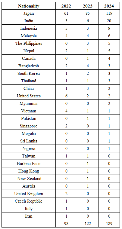 Table 1: Distribution of the nationalities of applicants for fiscal 2019, 2020 and 2021