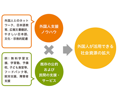 外国人支援（日本語教育＋合理的配慮）×既存の公的および民間の支援・サービス
